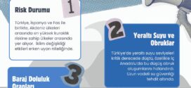 TESAM İnfografik: Türkiye için Kritik Bulgular, Kuraklık ve Su Krizi